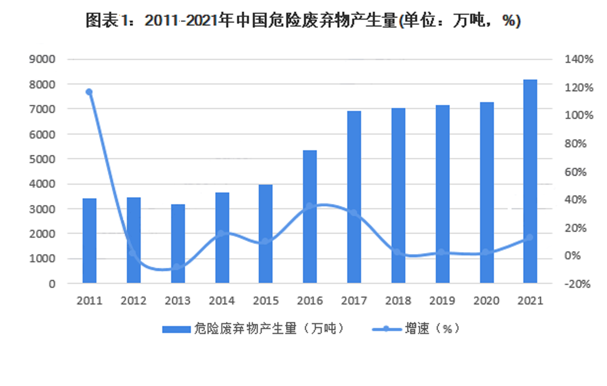 近十年全國省危廢產(chǎn)生量.jpg