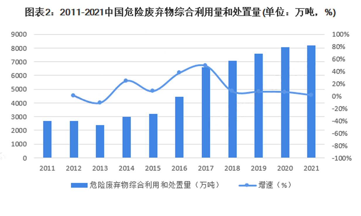 近十年全國省危廢處置量.png