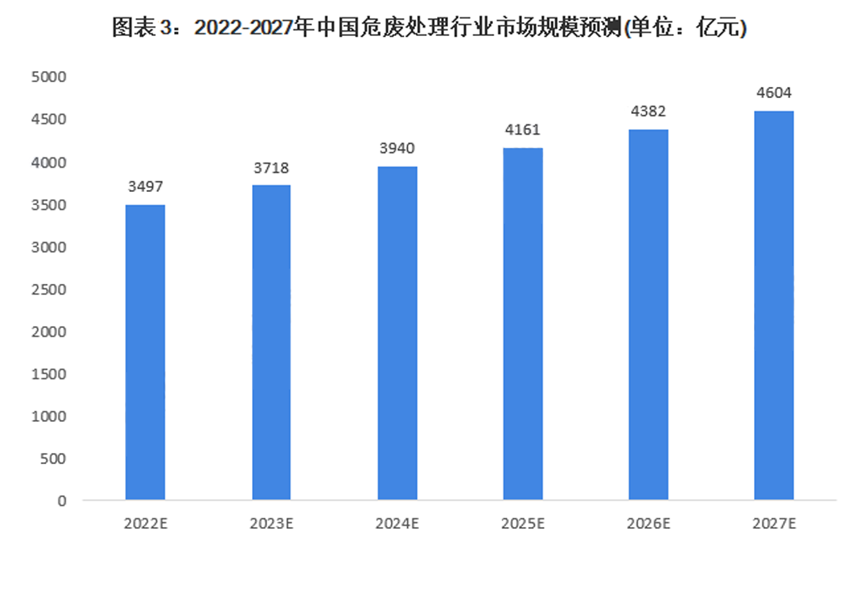 未來(lái)五年全國(guó)危廢處理行業(yè)市場(chǎng)規(guī)模預(yù)測(cè).png